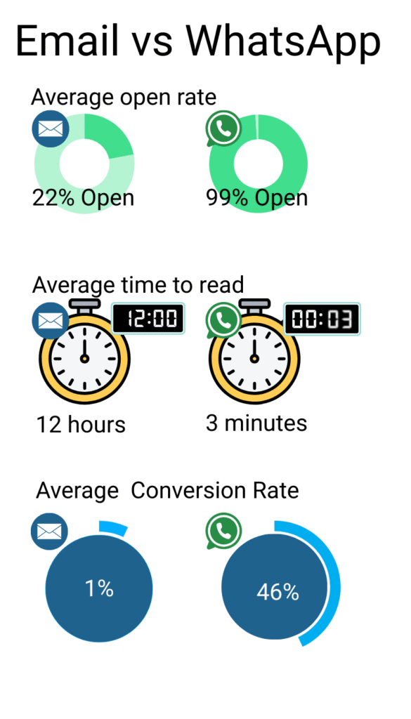 email vs whatsapp
